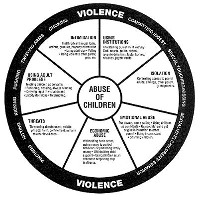 The cycle of abuse